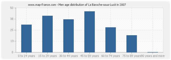 Men age distribution of La Baroche-sous-Lucé in 2007